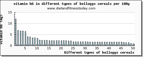 kelloggs cereals vitamin b6 per 100g